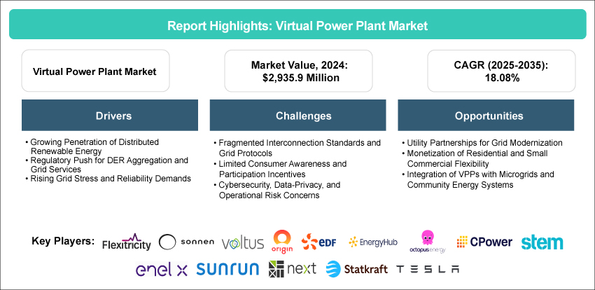 Virtual Power Plant Market